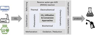 Life cycle assessment of a novel electrocatalytic process for the production of bulk chemical ethylene oxide from biogenic CO2